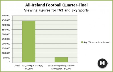 All-Ireland Football Quarter-Final Viewing Figures for TV3 and Sky Sports