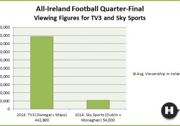 All-Ireland Football Quarter-Final Viewing Figures for TV3 and Sky Sports